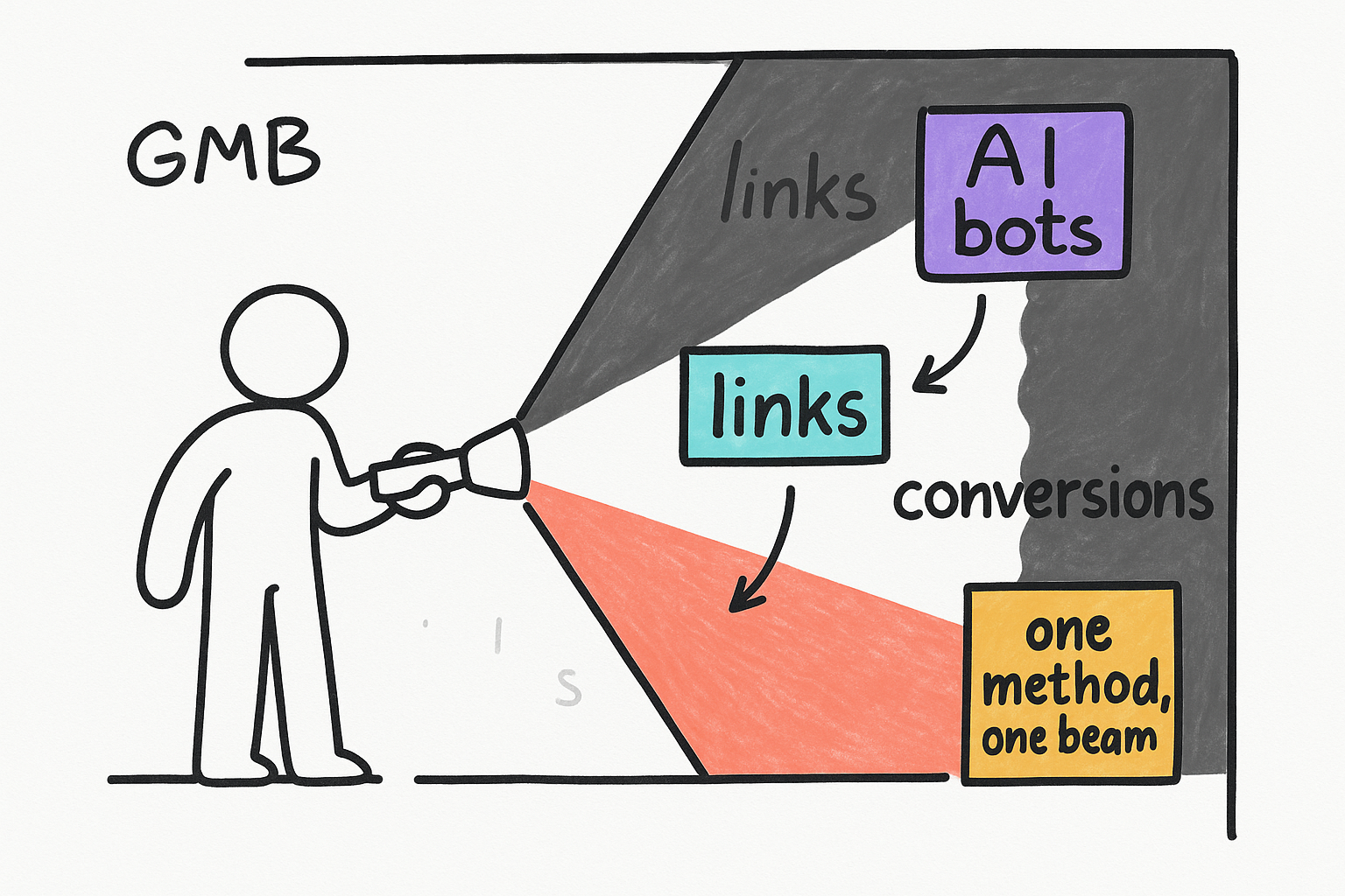 Where one method, alone, goes blind